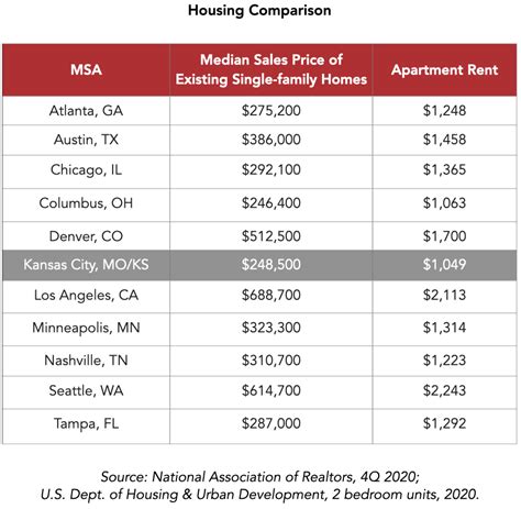 average rent in kansas city ks|Average Rental Price in Kansas City, MO & Market Trends .